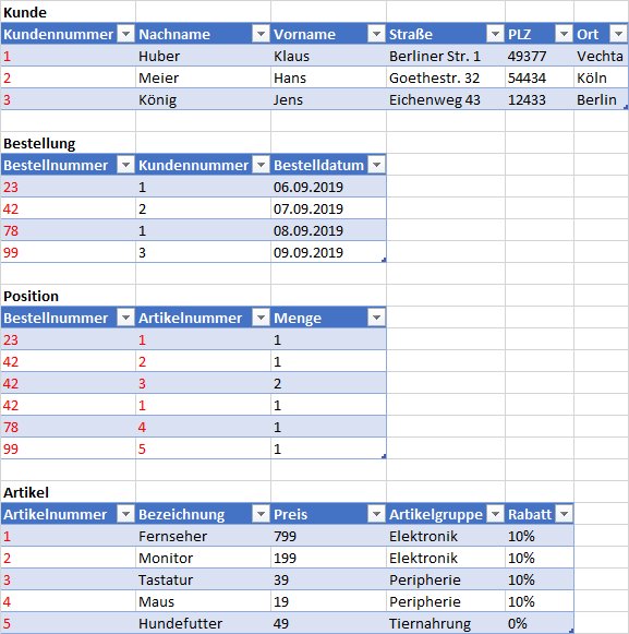 Tabellen mit Kunden, Bestellungen und Artikeln in 2. Normalform